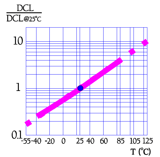 Figure 25. Normalized leakage current (DCL) of niobium electrolytic capacitors versustemperature. Reference: DCL at 25 °C