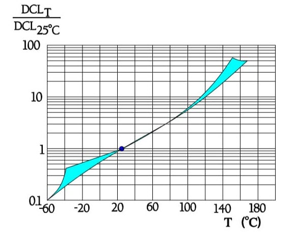 Figure 26. Normalized leakage current versus temperature in solid aluminum electrolytic capacitors. DCL reference at 25 °C