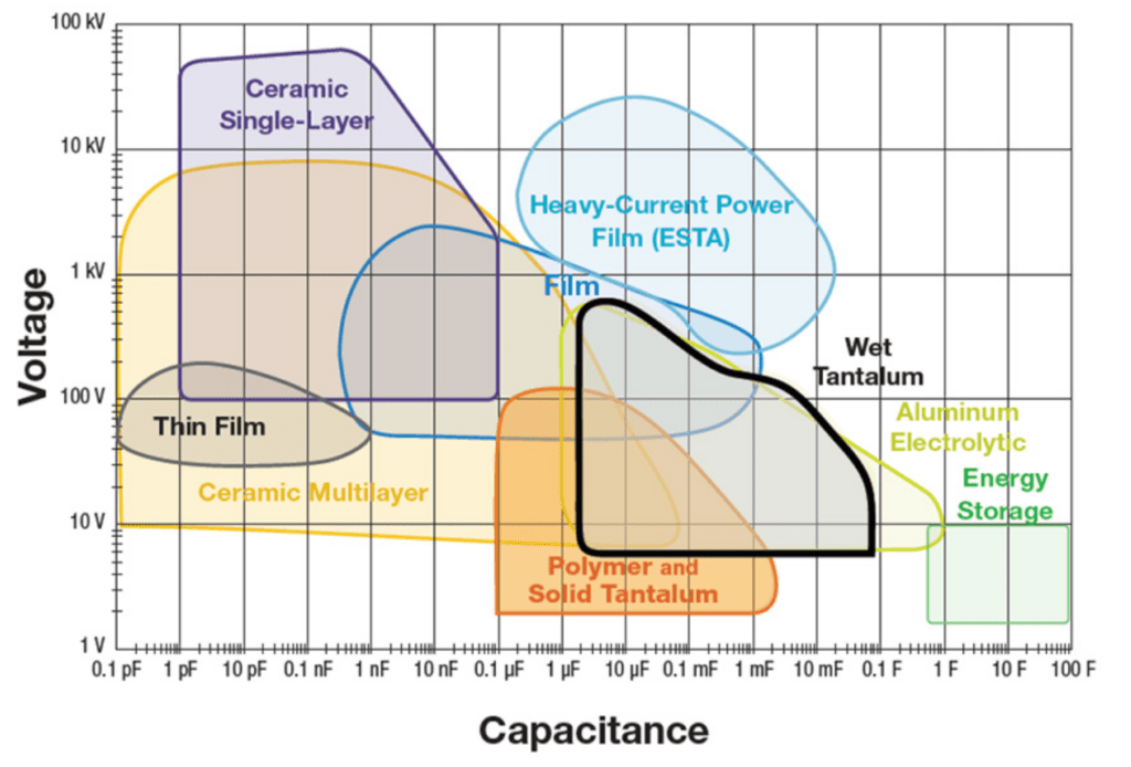 Figure 26. Wet tantalum capacitors CV position versus other capacitor technologies; source: Vishay