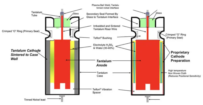 Figure 27. cross cut of wet tantalum capacitors designs conventional MIL-C-39006 design (left) and proprietary catohode high CV DLA 93026 design (right); source: Vishay