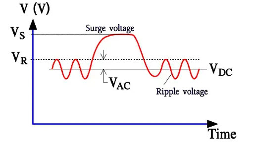 Figure 3. Different voltages types applied on an electrolytic capacitor