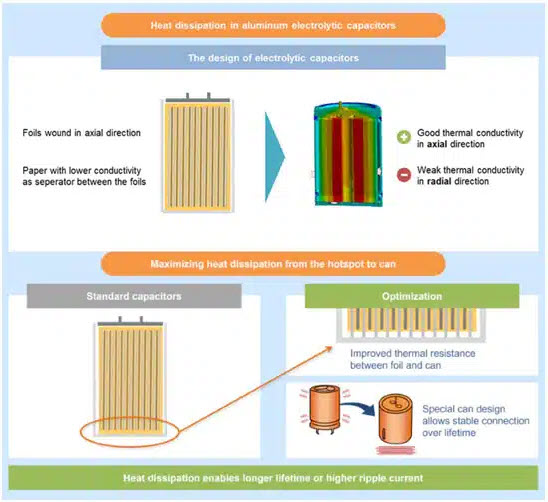 Figure 3. Internal design of an aluminum electrolytic capacitor and its influence on heat dissipation; source: TDK