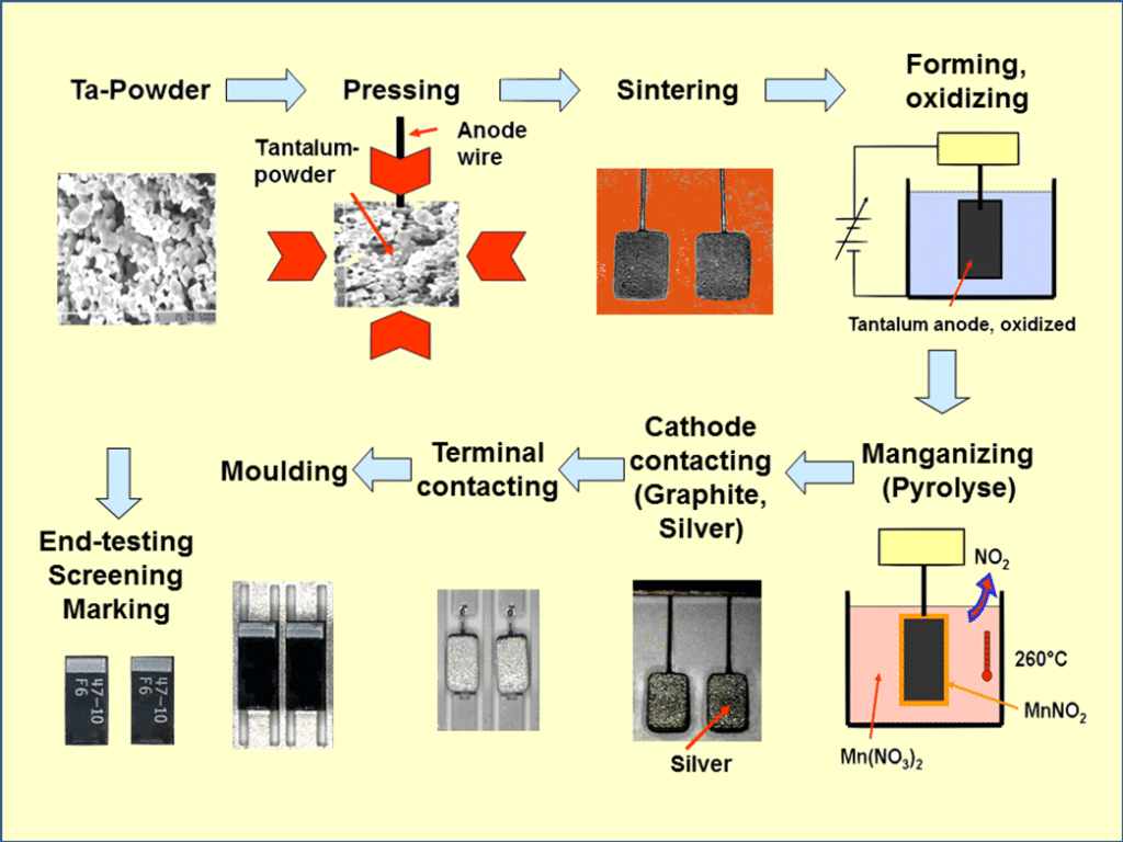 Figure 3. Manufacturing process of solid tantalum (MnO2) capacitors; source: Wikipedia