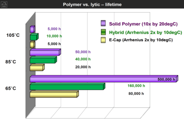 Figure 3. Polymer versus Electrolytic versus Hybrid aluminum capacitors life time; source: Panasonic