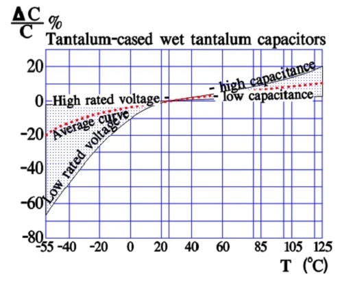 Figure 30. Typical curves for capacitance versus temperature in wet sintered tantalum capacitors