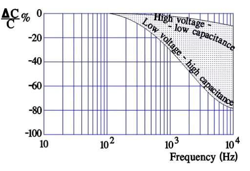 Figure 31. Typical curves for capacitance versus frequency in wet tantalum capacitors
