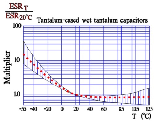 Figure 32. Normalized ESR versus temperature tantalum wet electrolytic capacitors. Reference: ESR at 20 °C