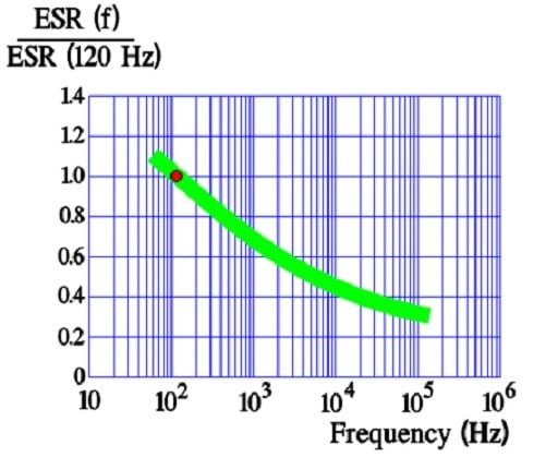 Figure 33. Typical curve of normalized ESR versus frequency on wet tantalum capacitors. Reference: ESR at 120 Hz.