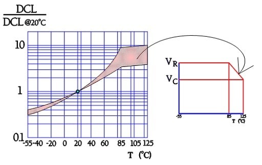 Figure 34. Normalized leakage current (DCL) versus temperature on wet tantalum capacitors. Reference: DCL at 20 °C