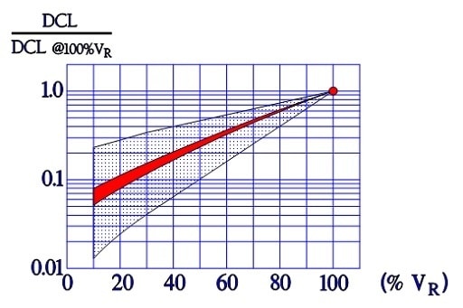 Figure 35. Typical curves for normalized leakage current (DCL) on wet tantalum capacitors versus voltage in per cent of VR