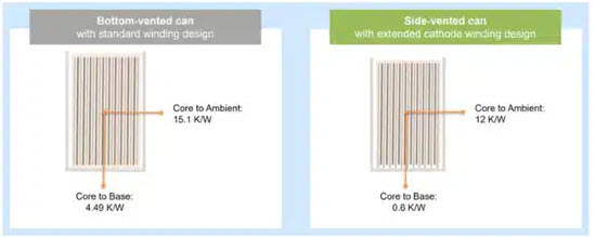 Figure 4. Comparison of Rth values of a 35 x 40 mm large size capacitor with bottom-vented (left) and side-vented design (right); Source: TDK