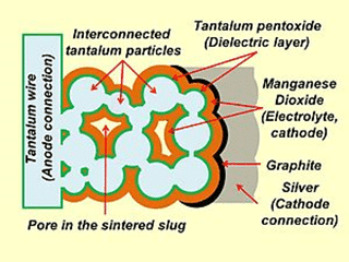 Figure 4. Explanation of tantalum MnO2 capacitor inner structure (not to scale); source: KEMET