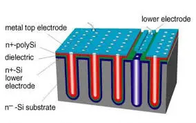 Figure 5. 3D PICS Passive integration connective substrate silicon capacitor structure. Source: ipdia/Murata