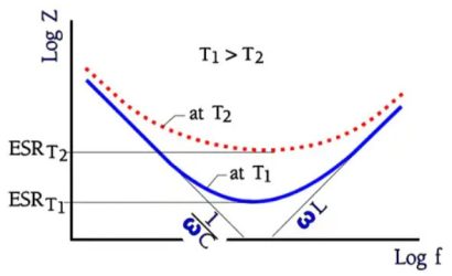 Figure 5. Aluminum electrolytic capacitor Impedance versus frequency at two temperatures T1 and T2