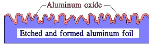 Figure 5. Schematic of cross section through an etched and formed foil showing extent of surface roughness and relative thickness of oxide lay