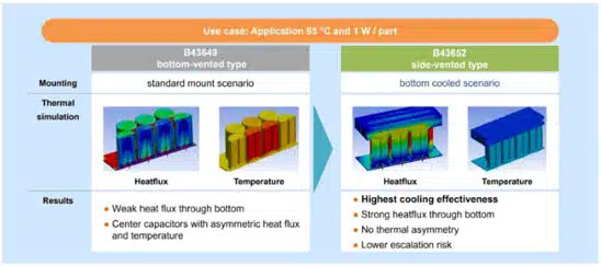 Figure 5. Thermal simulation of a capacitor bank considering the non-cooled standard design and side-vented design with cooling; Source: TDK