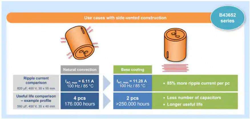 Figure 6. Comparison of natural convection and base cooling of aluminum capacitors; Source: TDK