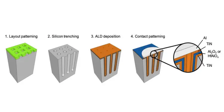 Figure 6. Main technological steps of 3D microcapacitor fabrication. 1: patterning of a square lattice of holes on the silicon surface; 2: high aspect ratio trenching of silicon by electrochemical micromachining (ECM); 3: atomic layer deposition (ALD) of conformal metal-insulator-metal (MIM) stack; 4: aluminium deposition and contact patterning. Source: Picosun