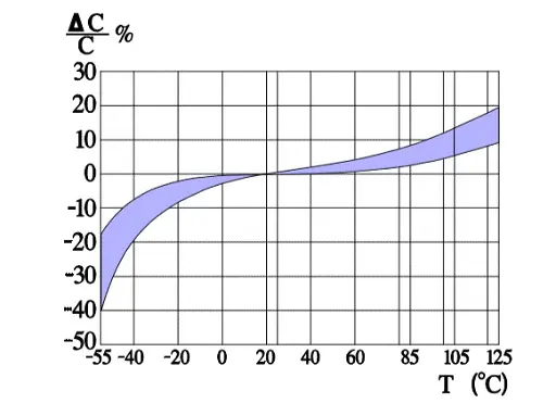 Figure 6. Typical curve range for capacitance versus temperature T for wet aluminum electrolytic capacitors