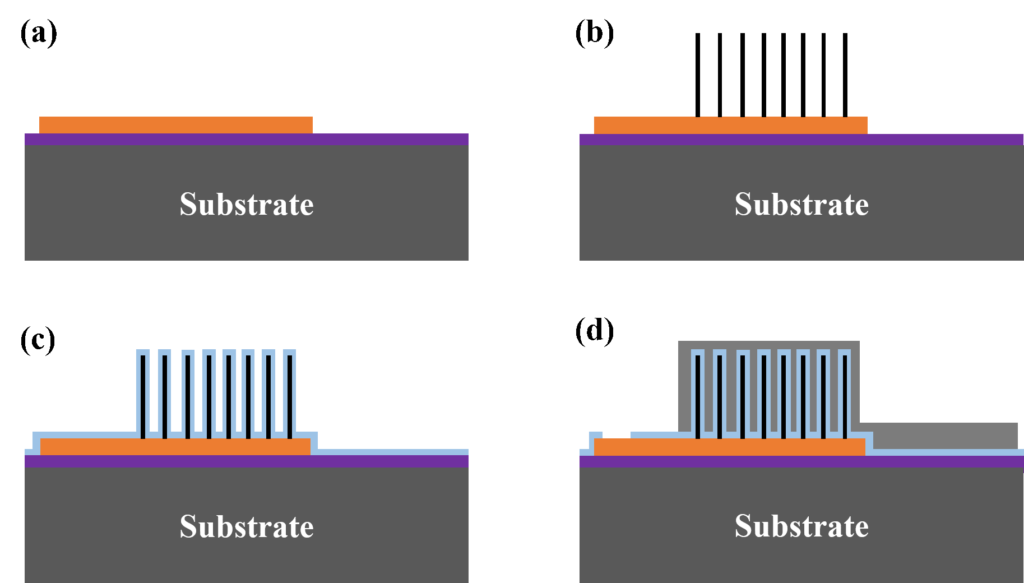 Figure 7. Schematic overview of the capacitor manufacturing process: (a) Bottom electrode formation. (b) CNF growth directly on the bottom electrode. (c) Conformal coating of dielectric material. (d) Top electrode formation and opening of dielectric for probing of bottom electrode.; source: Smoltek