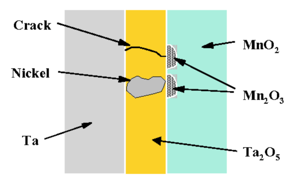 Figure 7. Tantalum MnO2 capacitors self-healing process