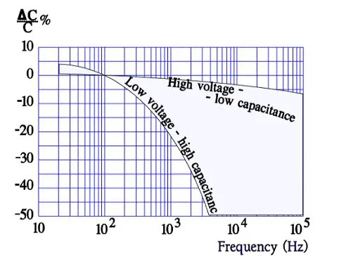 Figure 7. Typical curve range for capacitance versus frequency of wet aluminum electrolytic capacitors
