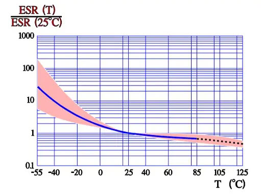 Figure 9. Normalized ESR range versus temperature T in wet aluminum electrolytic capacitors. Reference value at 25°C