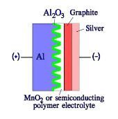 Figure 9. Schematic of a solid Al electrolytic capacitor with manganese or semiconducting polymer electrolyte