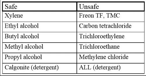 Table 1. Examples of cleaning solvents