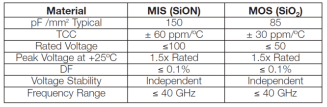 Table 1. MIS and MOS capacitor features comparison; source: AVX