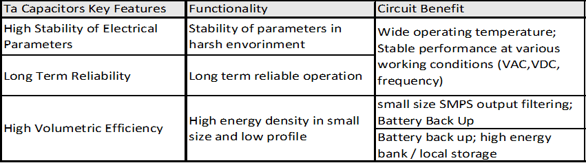 Table 1. Tantalum capacitors key features and benefits