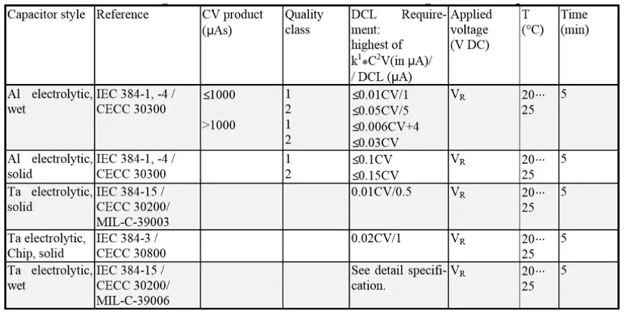 Table 2. DC Leakage measurements reference conditions for electrolytic capacitors. In certain cases a limiting resistor Rs is prescribed.