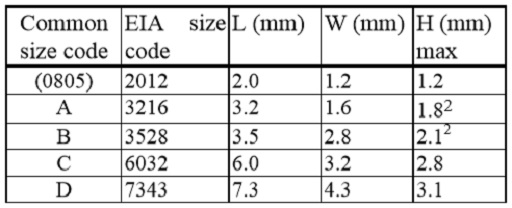 Table 2. Standardized SMD tantalum capacitors chip sizes.