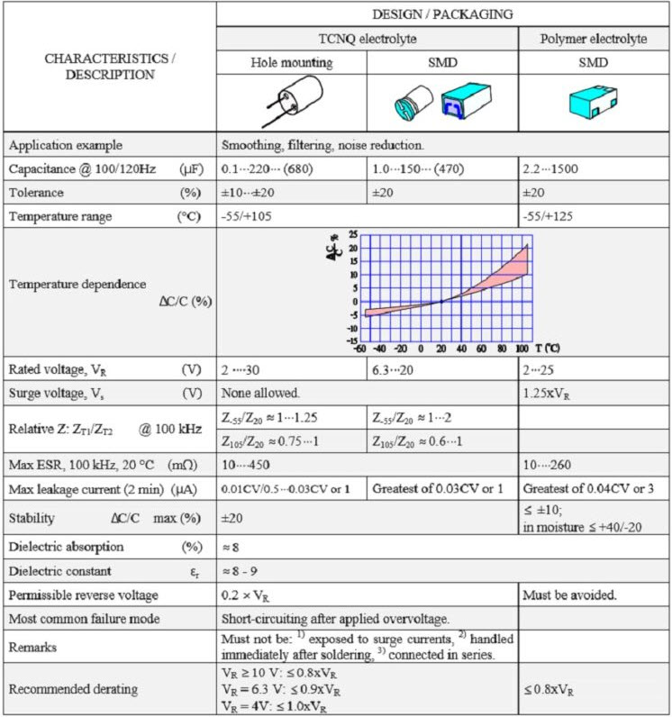 Table 3. SOLID ALUMINUM ELECTROLYTIC CAPACITORS, POLARIZED, with CONDUCTIVE POLYMER or TCNQ SALT