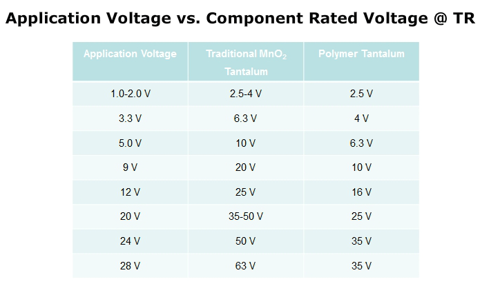 Table 3. Tantalum capacitors derating table