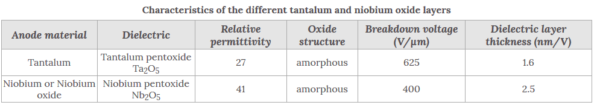 able 4. Characteristics of the different tantalum and niobium capacitors oxide layers; source: AVX