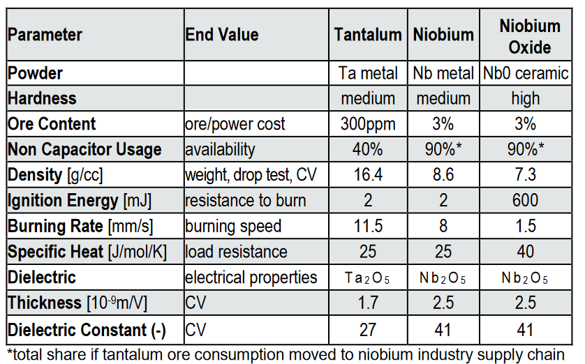 Table 5. Tantalum vs Niobium vs Niobium Oxide features; source: AVX