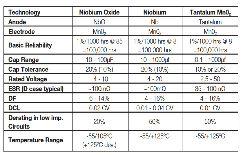 Table 6. NbO vs Nb vs Tantalum solid electrolytic capacitors parameters; source: AVX