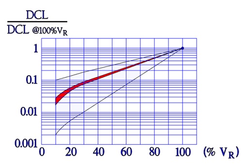 igure 18. Normalized solid tantalum capacitors leakage current versus voltage in percent VR