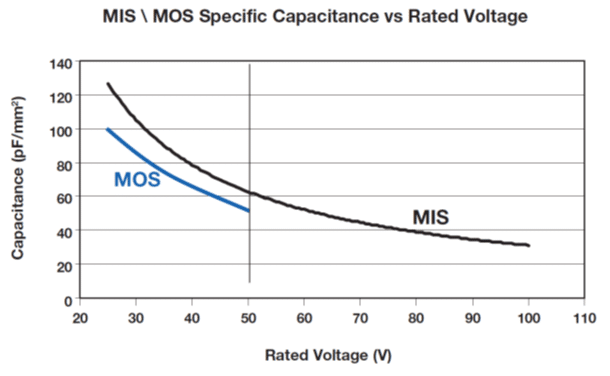 Figure 2. MIS/MOS capacitors range comparison, source: AVX
