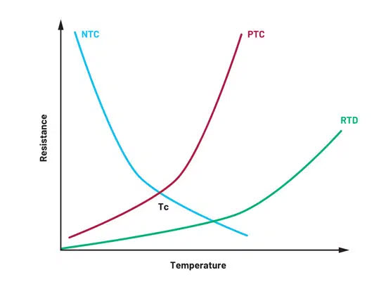 Figure 1. The response characteristics of thermistors vs. RTD.