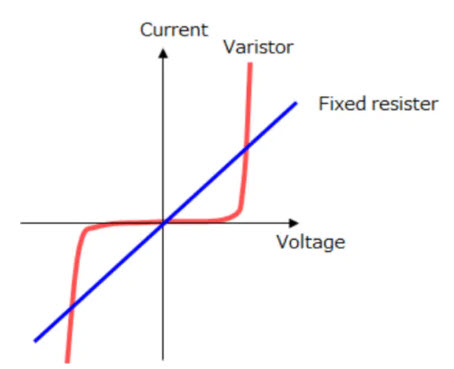 Figure 12. Example of V/I characteristic of a single varistor element.