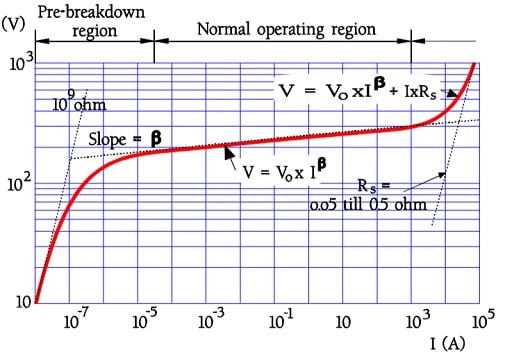Figure 16. Typical V/I curve of a varistor