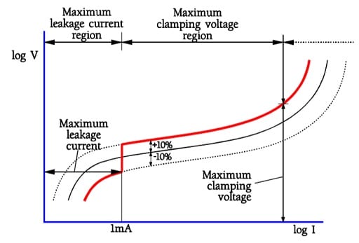 Figure 17. Specified regions and limits for a varistor.