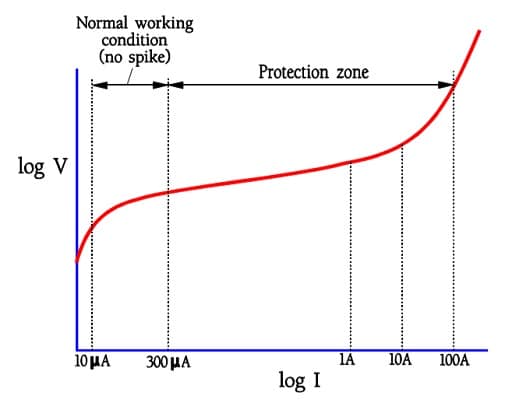 Figure 18. Definitions of the varistor curve.