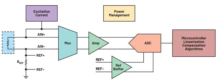 Figure 2. A typical NTC thermistor measurement signal chain block.