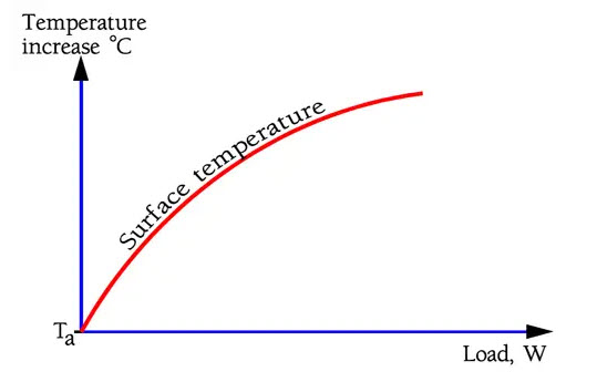 Figure 2. Resistor surface temperature rise versus Load. Ta = ambient temperature.