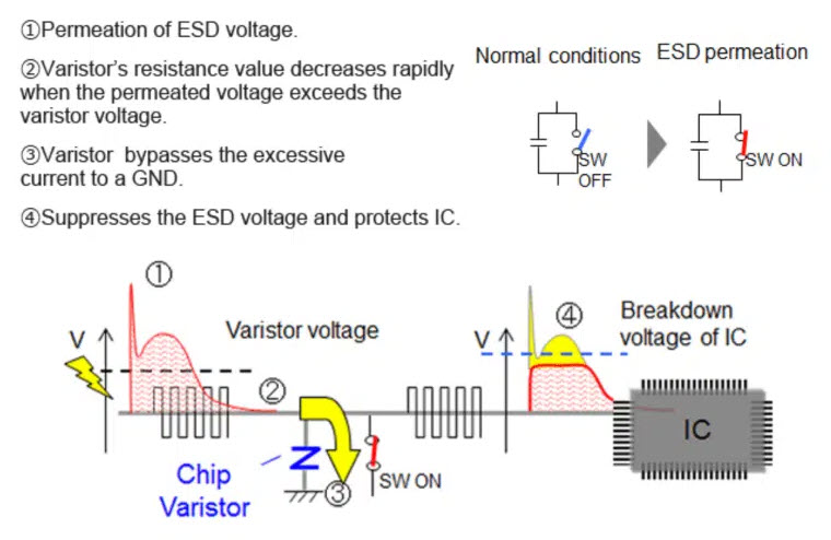 Figure 21. Varistor ESD suppression principle; source: Panasonic