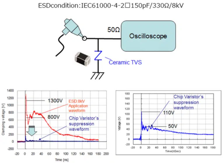 Figure 22. Varistor ESD suppression effect; source: Panasonic