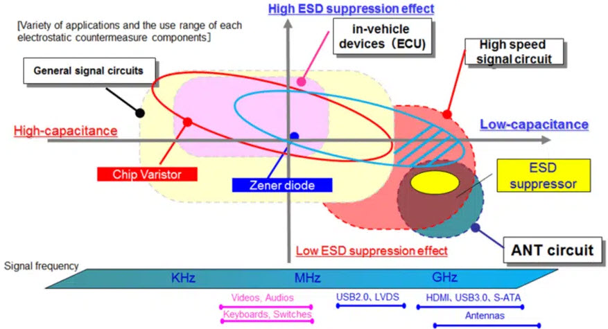 Figure 23. Varistor and other ESD suppression devices application field vs frequency; source: Panasonic